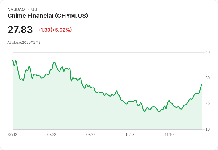 【04:22 即時新聞】Chime Financial (CHYM)勁揚5％ 上攻動能強勁，技術指標全面翻多