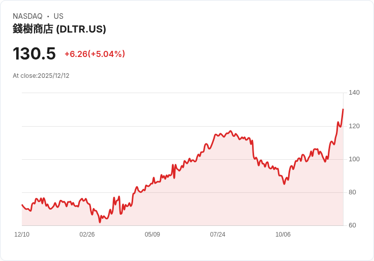 【04:23 即時新聞】Dollar Tree（DLTR）大漲5.03％ 受技術指標全面轉強激勵