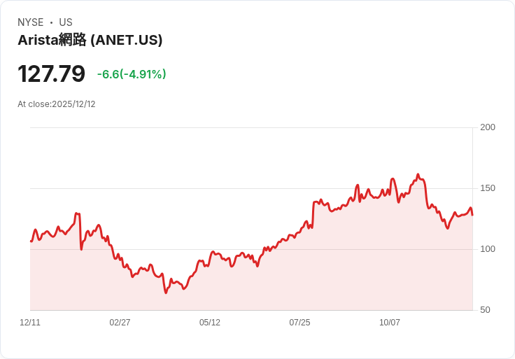 【23:07 即時新聞】Arista Networks(ANET) 跌5％ 技術面短空壓力明顯
