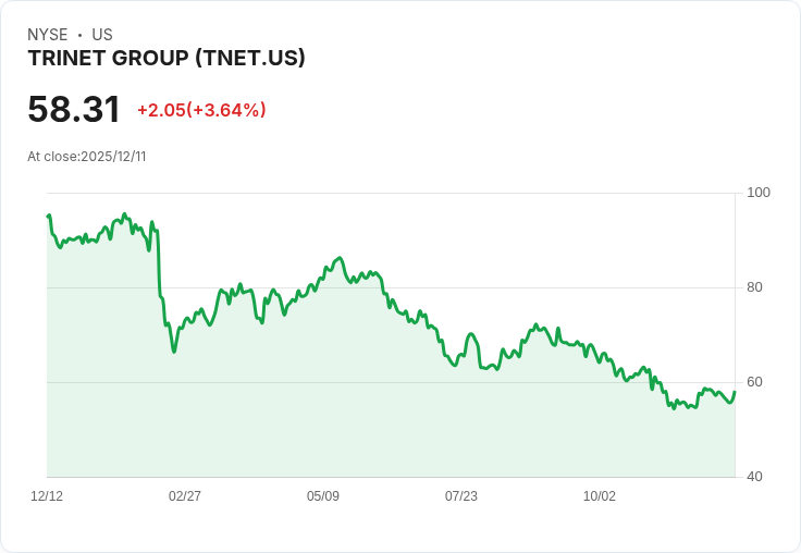 TriNet 宣佈每股 $0.275 股息，持平於前期，投資者關注未來增長！
