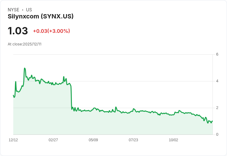 Silynxcom獲得亞洲軍方超過300萬美元訂單，擴大市場影響力！