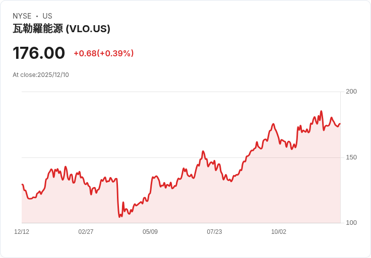 美國銀行下調Valero Energy評級！2026年油氣市場前景不明引發擔憂