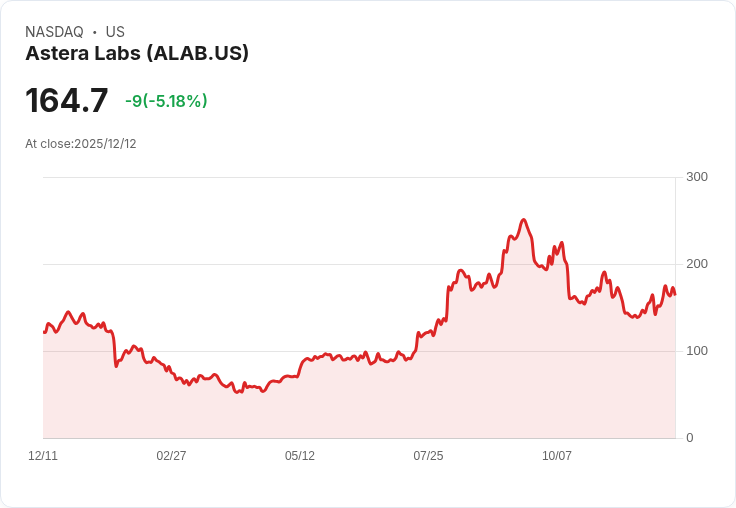 【22:48 即時新聞】Astera Labs (ALAB) 盤中重挫5％　短線技術面走弱拖累股價