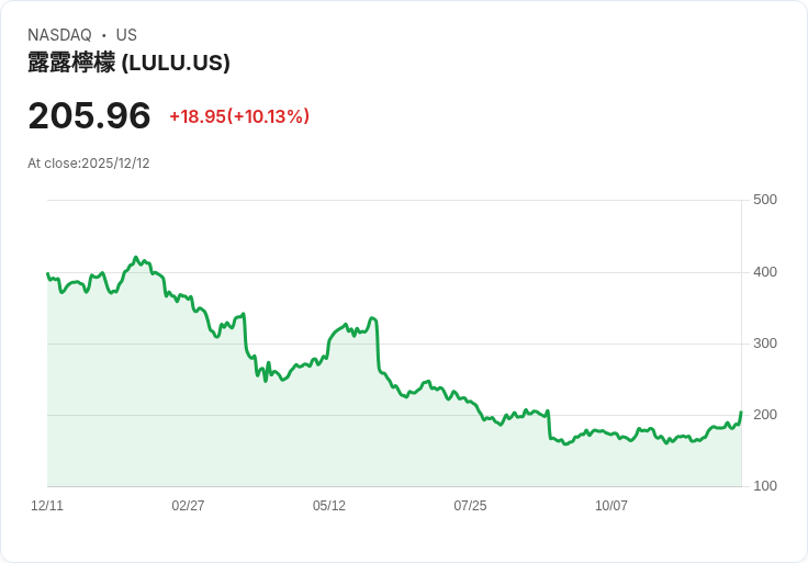 【22:30 即時新聞】Lululemon (LULU) 漲逾9％：Q3財報亮眼、CEO交棒與回購計劃助攻