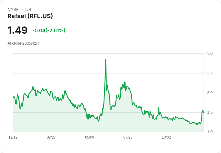 拉斐爾控股第一季盈餘達$0.19,營收增長84.6%!