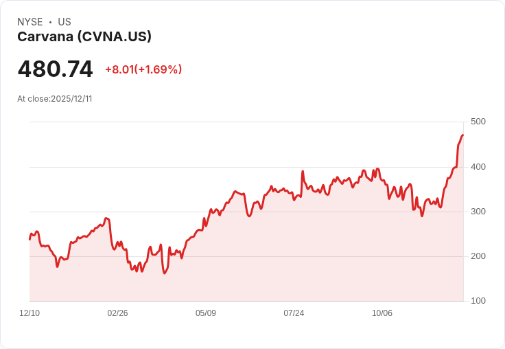 S&P 500新星崛起!Carvana、Robinhood與Coinbase大逆轉 用科技創新重塑金融消費格局