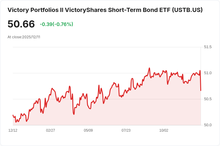 VictoryShares短期債券ETF宣佈每股$0.3625的月度股息,投資者需留意!