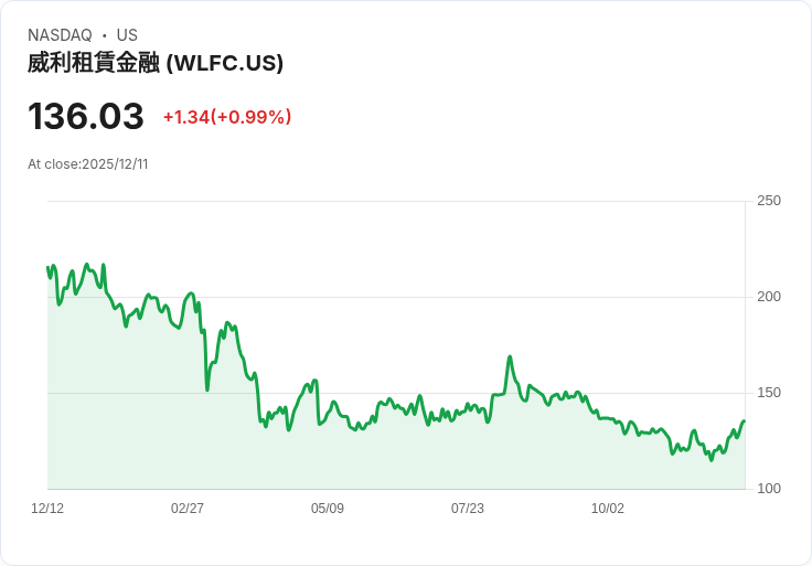 威利斯租賃財務推出固定利率票據，籌資3.93億美元加速擴張！