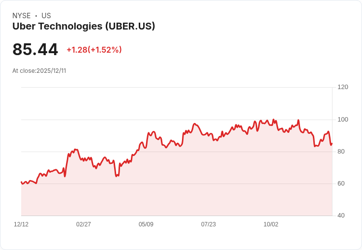 WeRide與Uber攜手推出杜拜自駕計程車服務，開啟無人駕駛新時代！