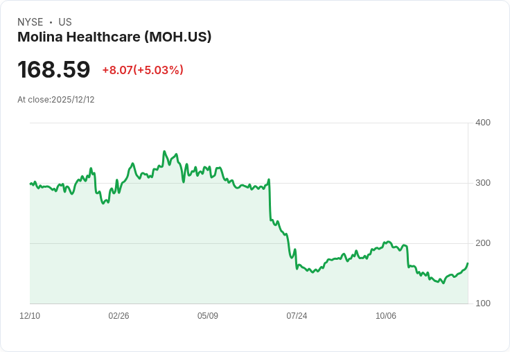 【01:27 即時新聞】Molina Healthcare(MOH)勁揚5.03%—美國健保補助政策討論激勵
