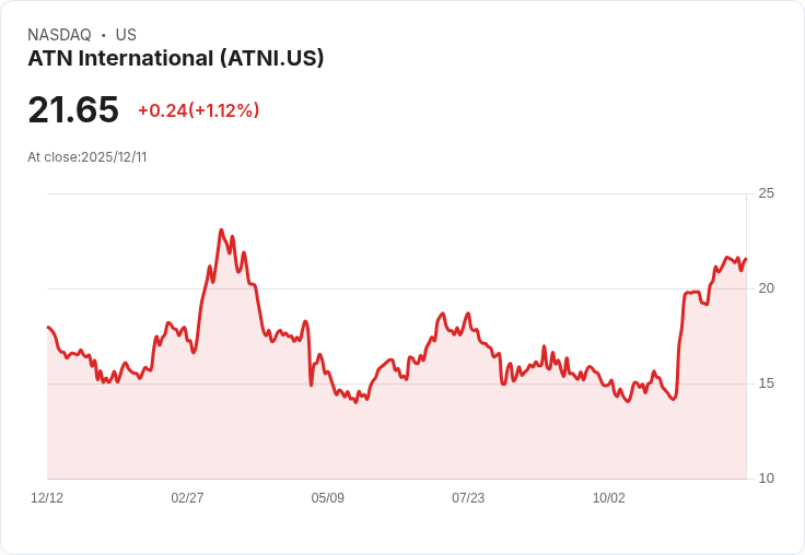 ATN International 宣佈每股 $0.275 股息，連續三季穩定發放！