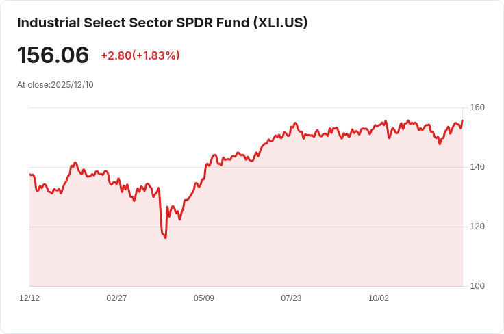 S&P 500 工業股空頭活動激增！11月短期利率飆升至2.49％