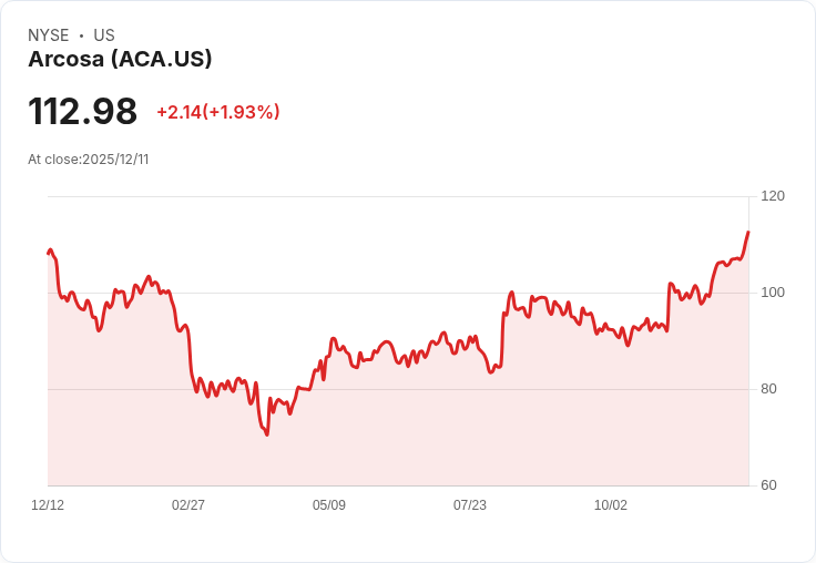 Arcosa 宣佈每股派息 $0.05，穩定發放引市場關注！