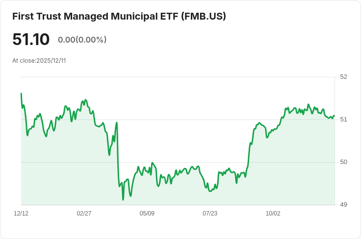 First Trust管理市政ETF宣佈每股$0.147的月度股息，投資者注意！