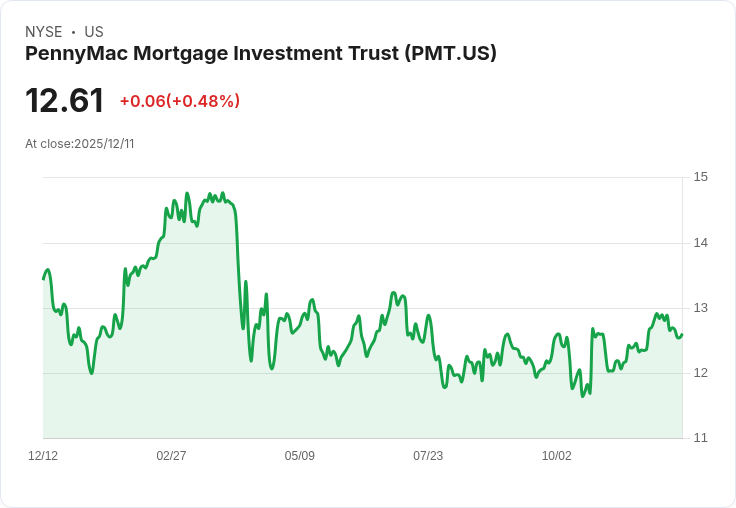 PennyMac抵押貸款投資信託重啟2029年票據，籌集7500萬美元資金！