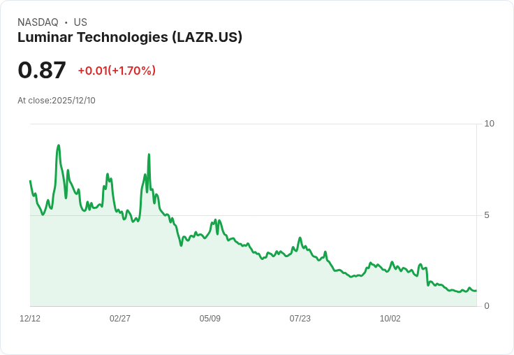 Rivian推動LiDAR技術，Luminar科技股價飆漲6.8％！