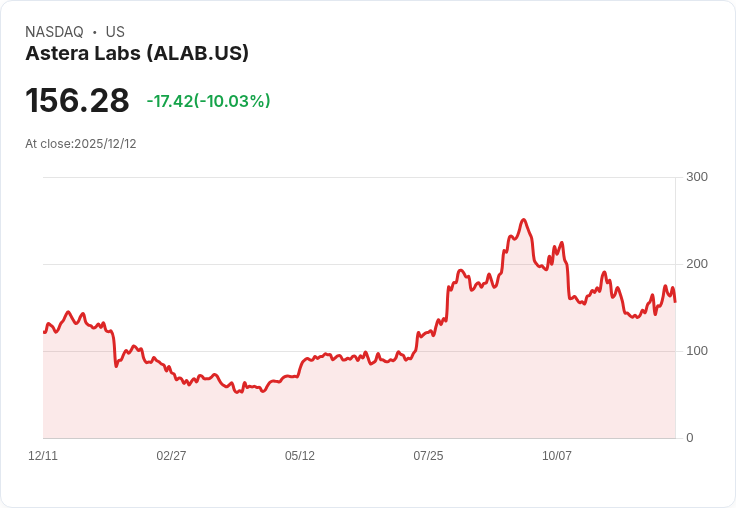 【23:26 即時新聞】Astera Labs (ALAB) 盤中重挫，MACD翻空技術面疲弱成主因