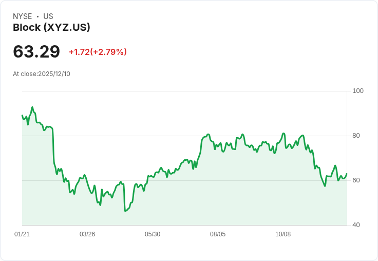 UBS重申Block, Inc.買進評價，Square與Cash App持續強勁成長！