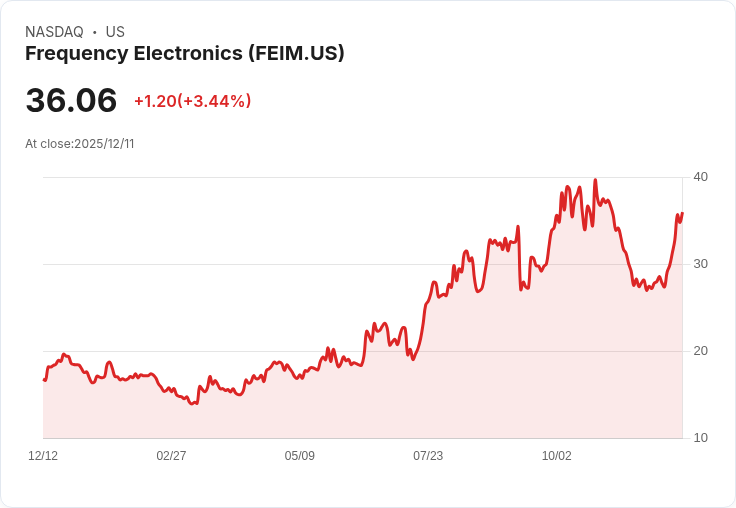 Frequency Electronics Q2 財報出爐:每股盈餘 $0.18,營收達 $17.13M!