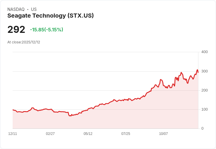 【22:51 即時新聞】Seagate Technology(STX)急挫5％ 盤中震盪，市場動能轉弱