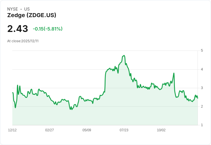 Zedge Q1 財報出爐!非GAAP EPS達$0.07,營收突破760萬美元,訂閱數創新高!