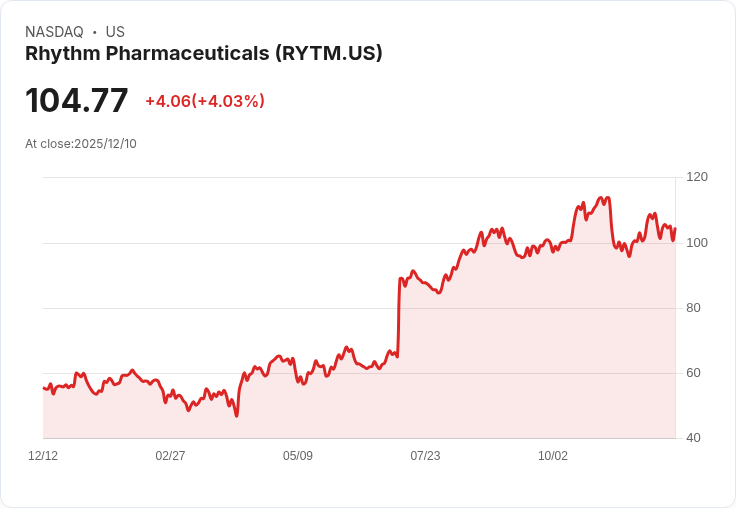 Rhythm Pharma 推進主要藥物「Setmelanotide」 迎戰罕見病普拉德-威利症候群