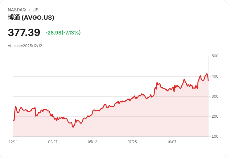 【22:30 即時新聞】Broadcom (AVGO) 盤中重挫逾6％／AI行情遇獲利了結及後市隱憂引發壓力