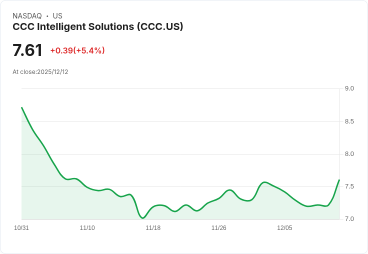 【22:38 即時新聞】CCC Intelligent Solutions 日內勁揚5.26% 技術多頭動能轉強