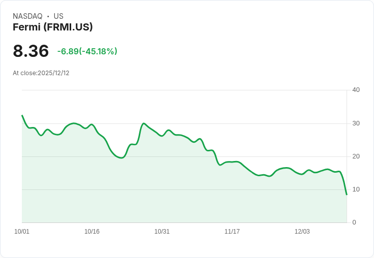 【22:43 即時新聞】Fermi（FRMI）重挫45％，高投機性與興建風險成市場關注焦點