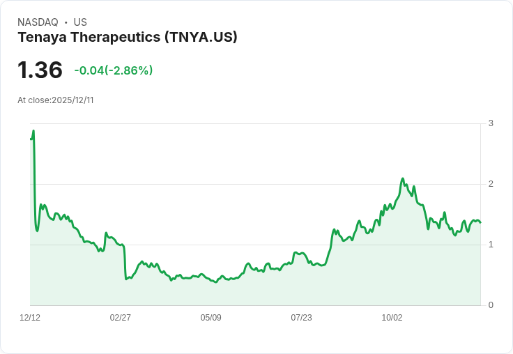 Tenaya Therapeutics 宣佈擬定公開發行計畫,股價一度下跌2.86%