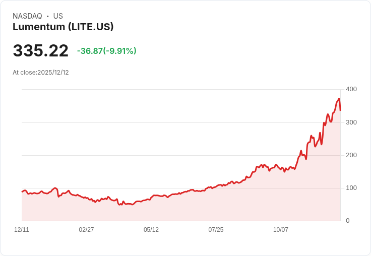【23:58 即時新聞】Lumentum (LITE)重挫逾10％，技術指標超漲後短線回檔明顯