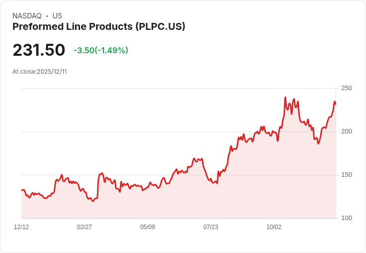 Preformed Line Products 宣佈季度股息提升5%至0.21美元,投資者喜迎利好訊息!