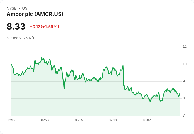 安科(Amcor)宣佈進行1比5的反向股票拆分,股東將迎來重大變革!