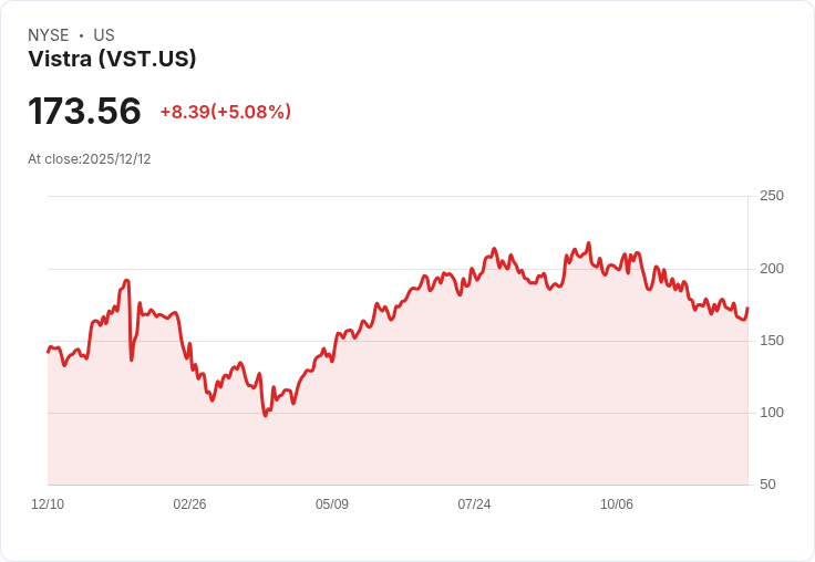【04:00 即時新聞】Vistra (VST) 漲逾5% 進入盤整區間,技術面反彈訊號浮現