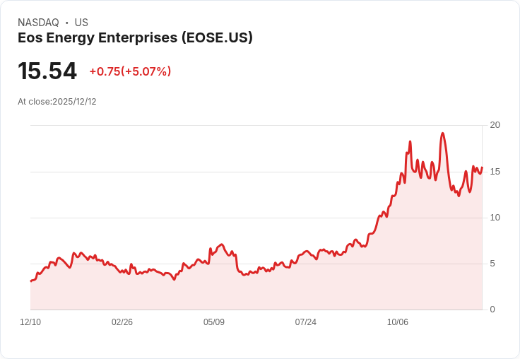 【01:14 即時新聞】Eos Energy Enterprises (EOSE)大漲5％ 市場題材熱度帶動