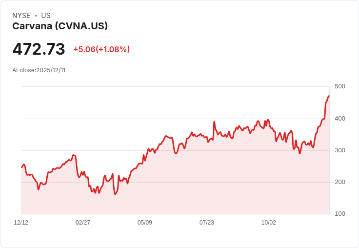 驚人逆襲!Carvana、Robinhood與Coinbase如何在2023年重返S&P 500,翻轉市場命運