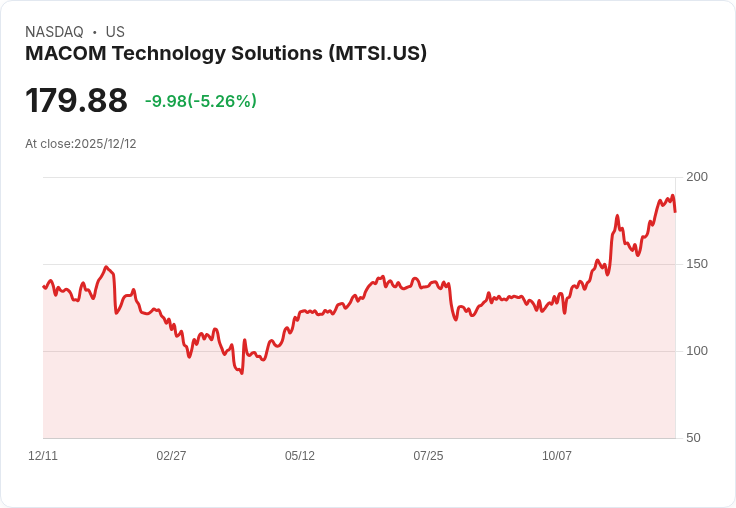 【23:58 即時新聞】MACOM Technology Solutions (MTSI) 大幅下跌5.07％ 主因技術面指標轉弱