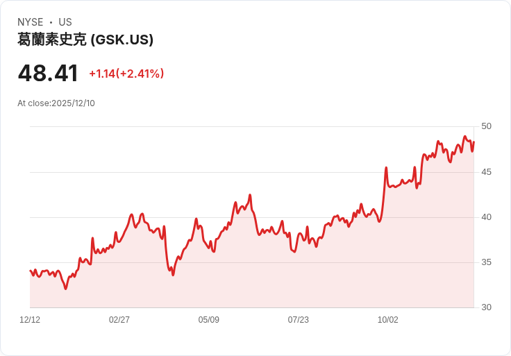 GSK抗生素Blujepa獲美FDA批准治療淋病新適應症!