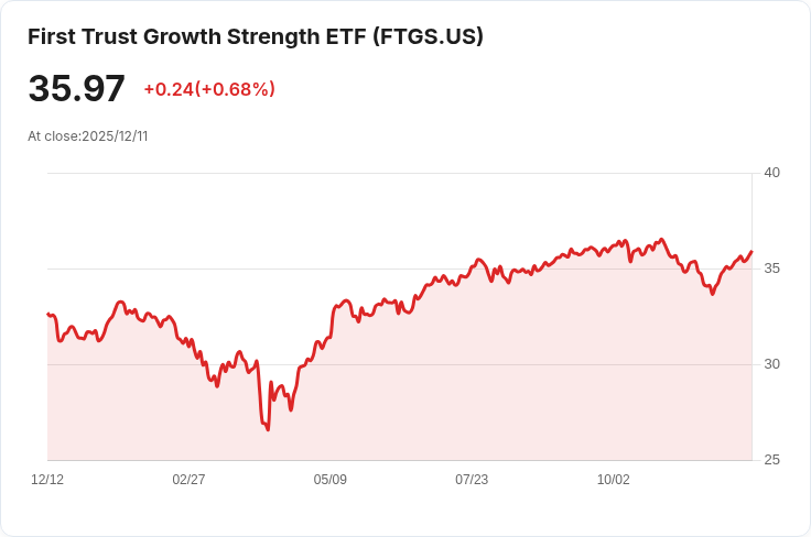 First Trust Growth Strength ETF 宣佈每股派息 $0.0055,投資者關注收益前景!