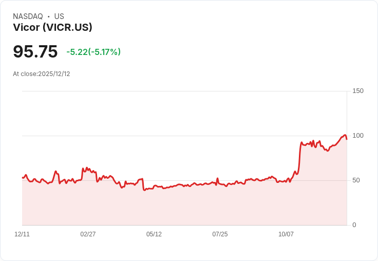 【23:07 即時新聞】Vicor (VICR)重挫5.17%,技術指標反轉拉回壓力顯現