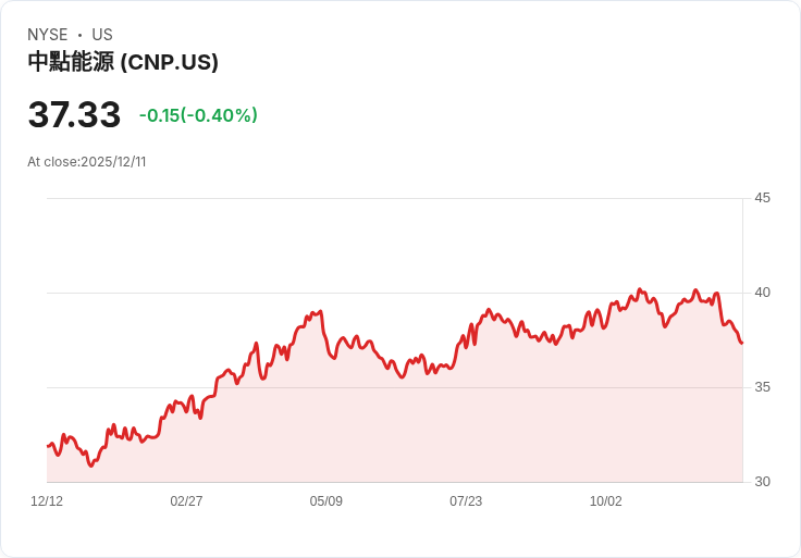 中心點能源宣佈季度股息提升5％至每股$0.23，投資者喜迎好消息！