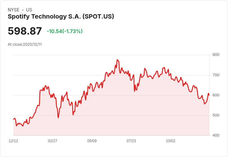 Spotify (SPOT) 股價面臨分析師疲軟評價，未來成長引發疑慮！