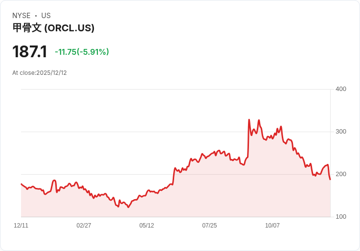 【23:58 即時新聞】Oracle (ORCL) 重挫近11%,AI雲營收不如預期+資本支出大增引投資人疑慮