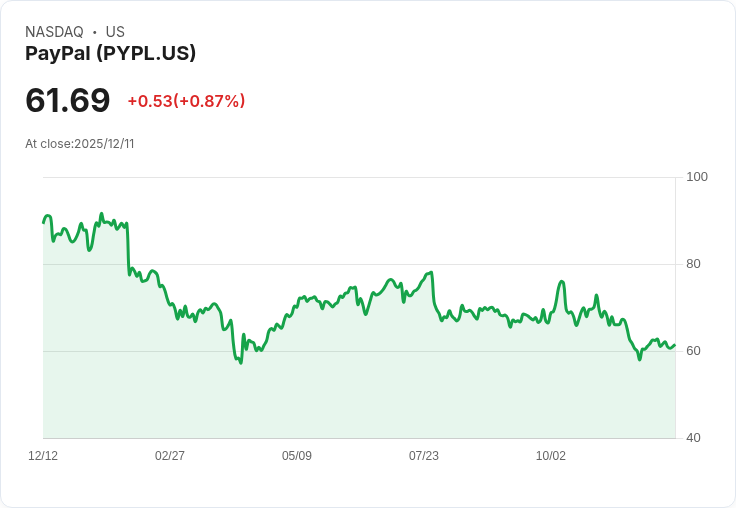 PayPal計劃2026年在非洲推出全球數位錢包,瞄準快速成長市場!