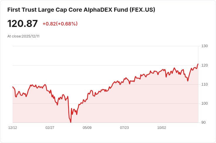First Trust大型股核心AlphaDEX®基金宣佈每股$0.4092的月度股息,投資者不容錯過!