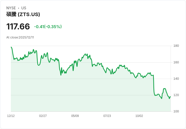 Zoetis宣佈季度股息上調6%至每股0.53美元,投資者受惠!
