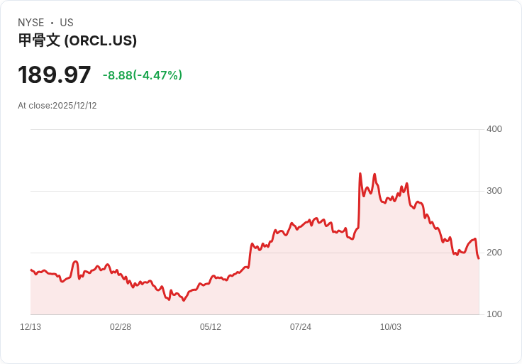 Oracle 否認資料中心延遲報導 股價回升掀起市場關注
