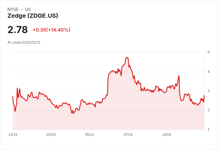 Zedge Inc (ZDGE) 第一季財報亮眼:訂閱使用者激增,收入穩健成長!