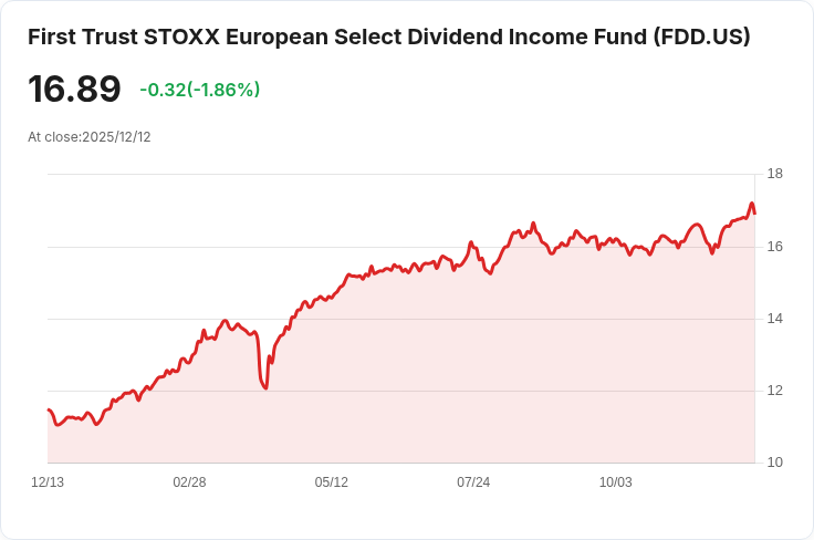歐洲高股息ETF First Trust 宣佈每股派息0.1584美元,投資者注意!