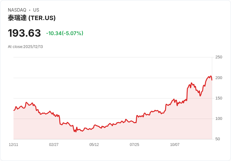 【00:04 即時新聞】Teradyne (TER) 跌逾5％ 受市場資金調整及ETF題材影響